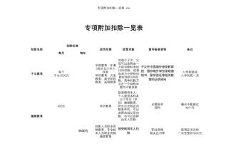 个人所得税专项附加扣除一览表
