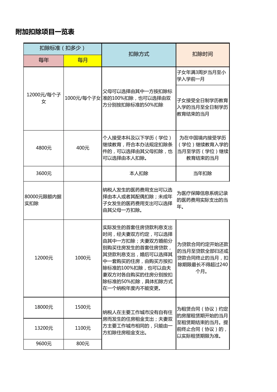 个人所得税专项附加扣除项目一览表_第3页