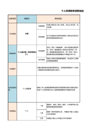 个人所得税专项附加扣除项目一览表