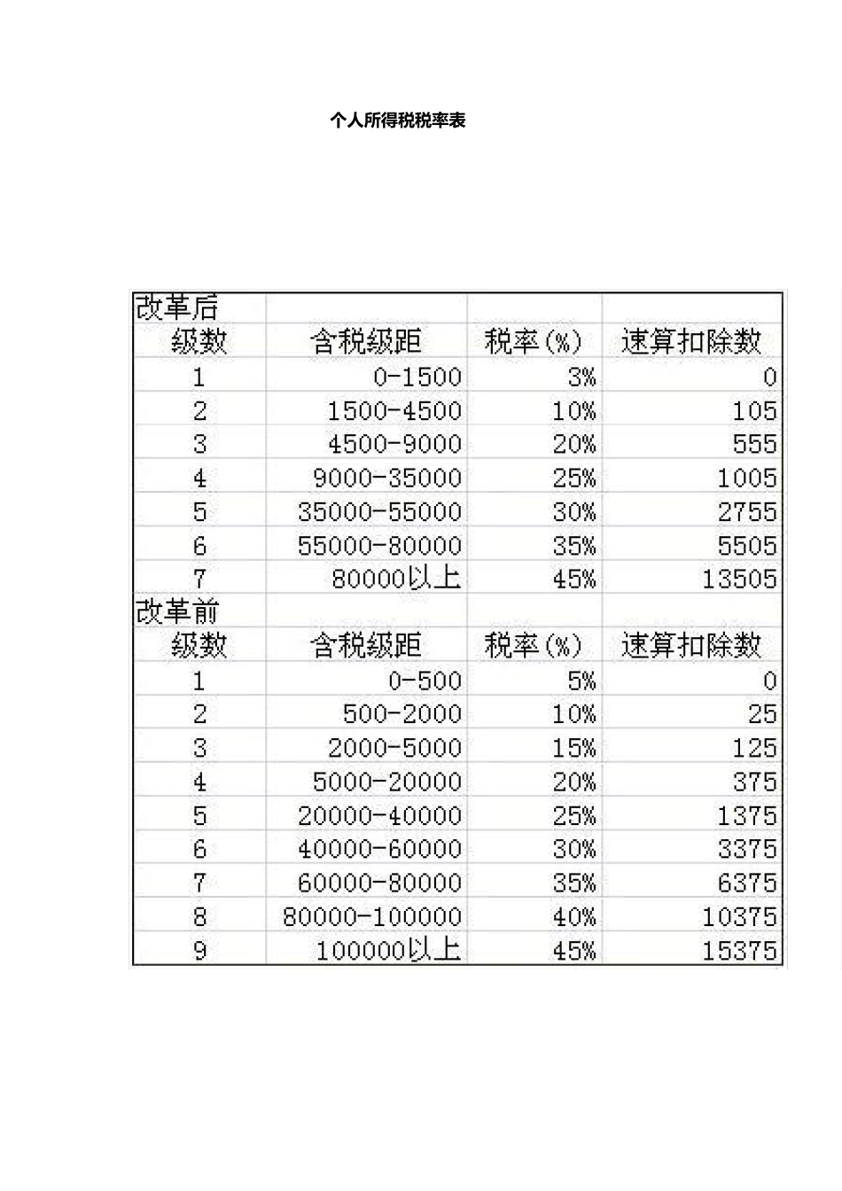 个人所得税税率表2017_第1页