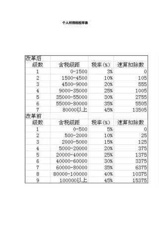 个人所得税税率表2017
