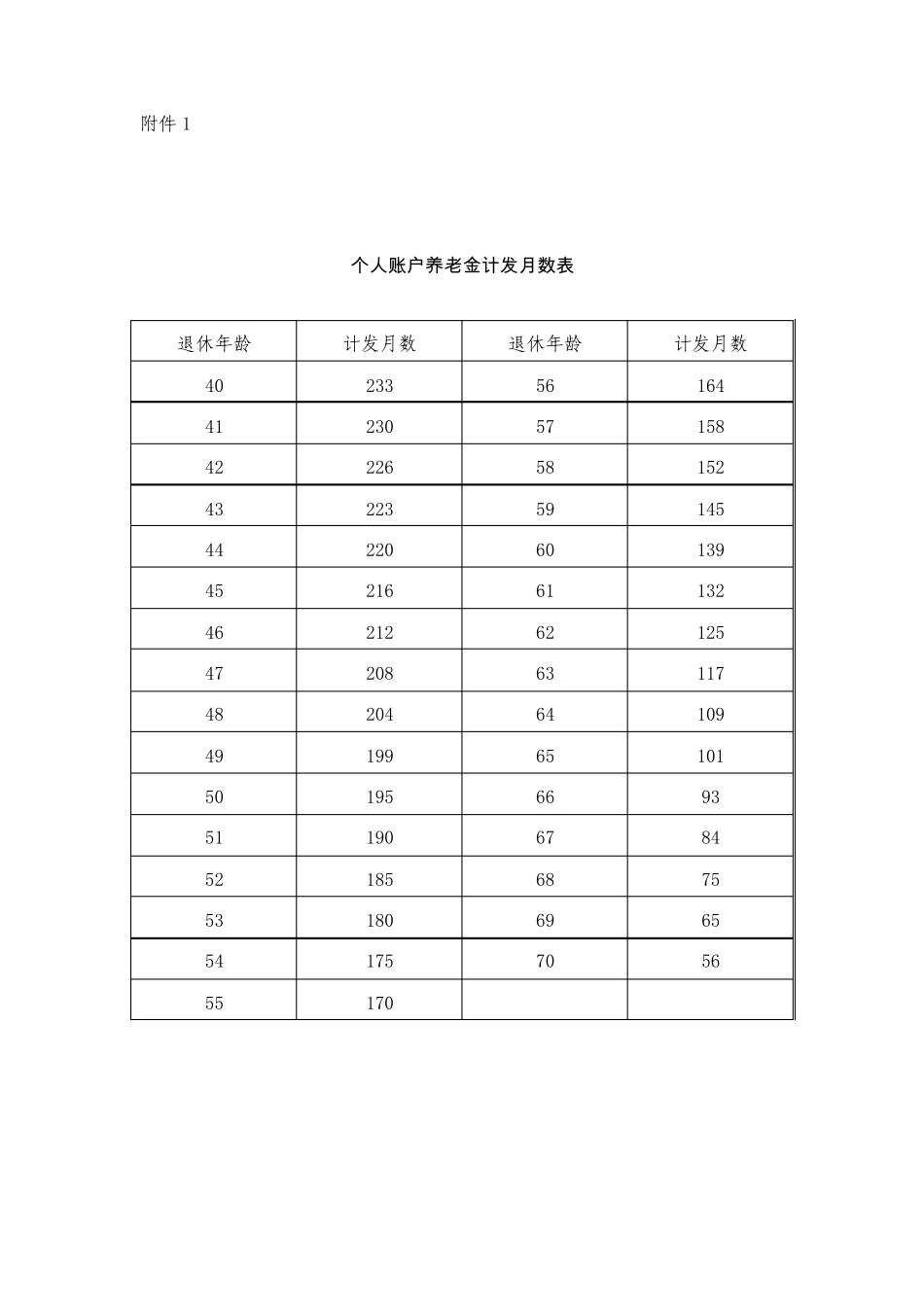 个人账户养老金计发月数表_第1页