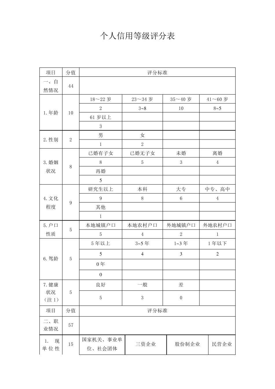 个人贷款信用等级评分标准_第1页