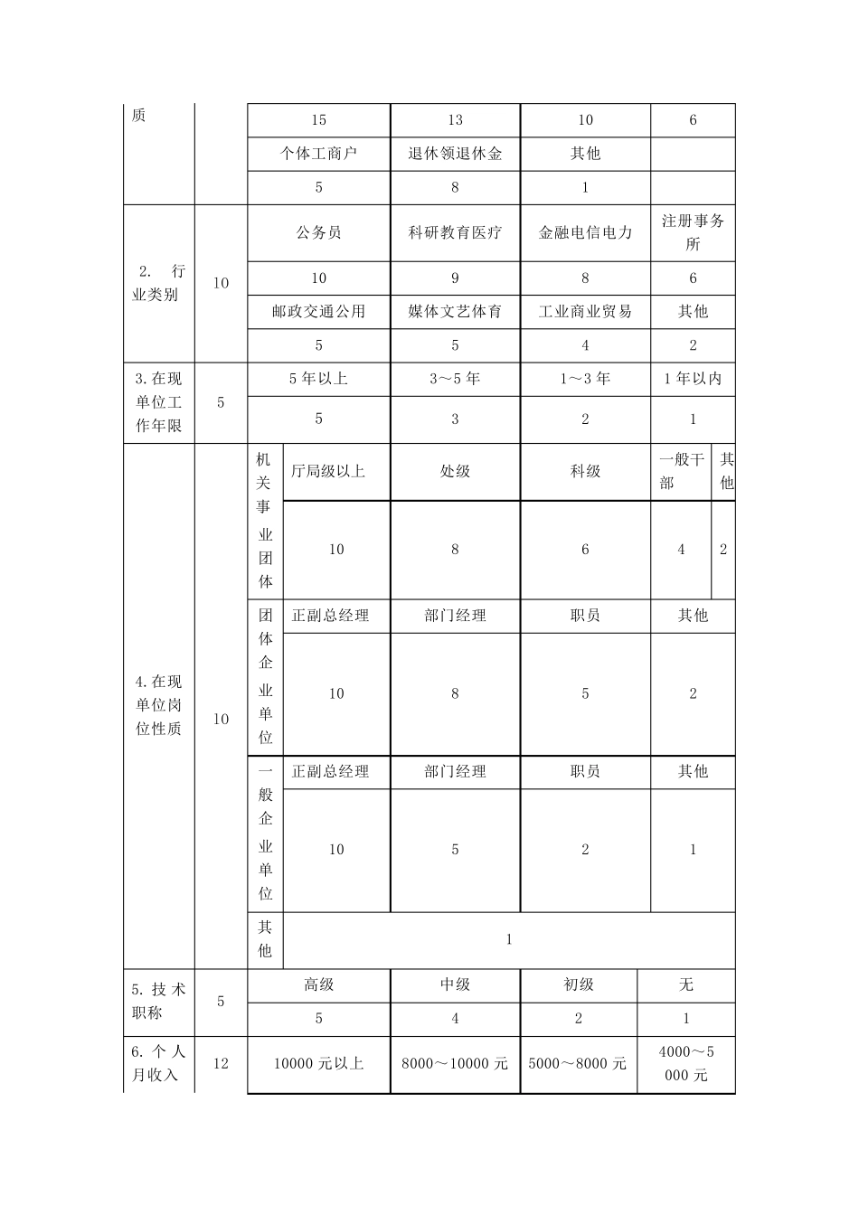 个人贷款信用等级评分标准_第2页