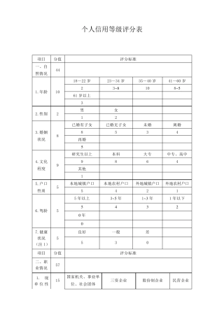 个人贷款信用等级评分标准