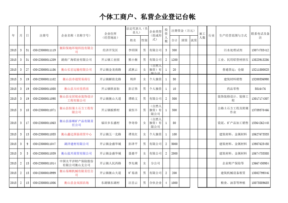 个体工商户、私营企业登记台帐2015.04.21_第1页
