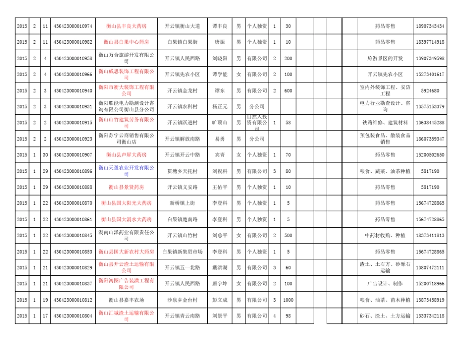 个体工商户、私营企业登记台帐2015.04.21_第2页