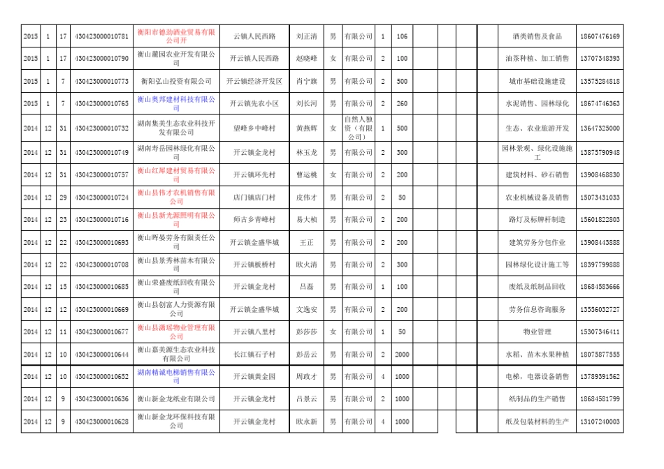 个体工商户、私营企业登记台帐2015.04.21_第3页