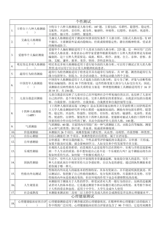 个性测试每项量表说明