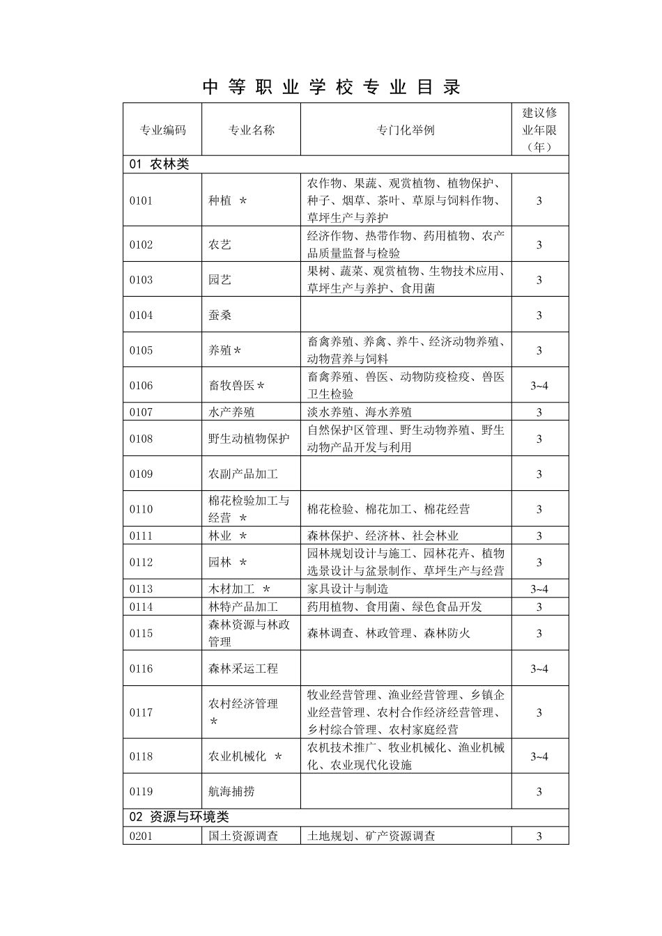 中专专业汇总_第1页