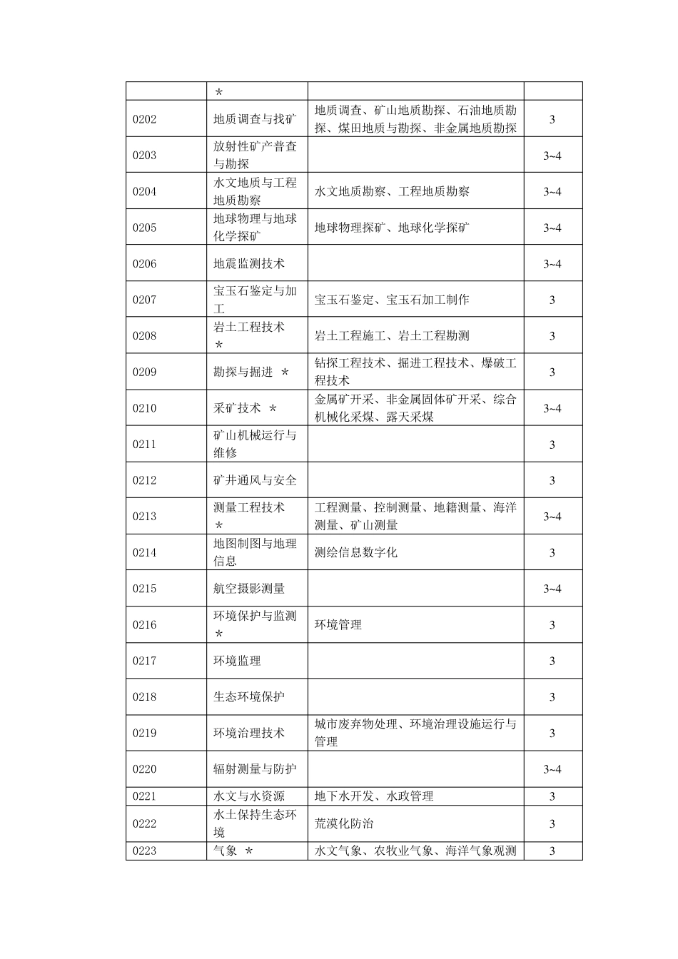中专专业汇总_第2页