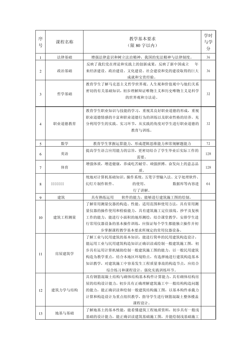 中专建筑工程施工人才培养方案_第2页