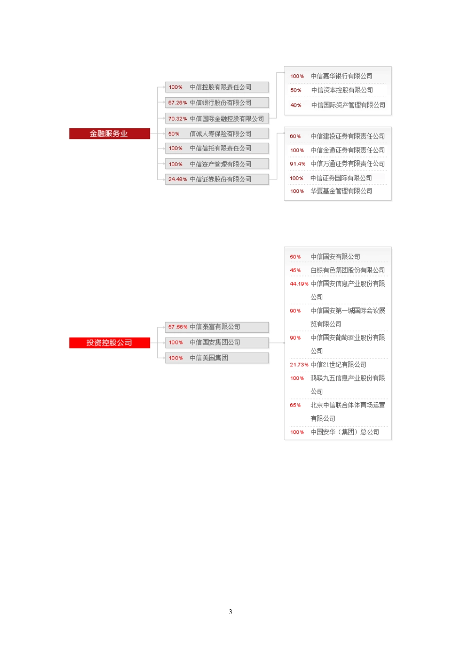 中信集团介绍20100526_第3页
