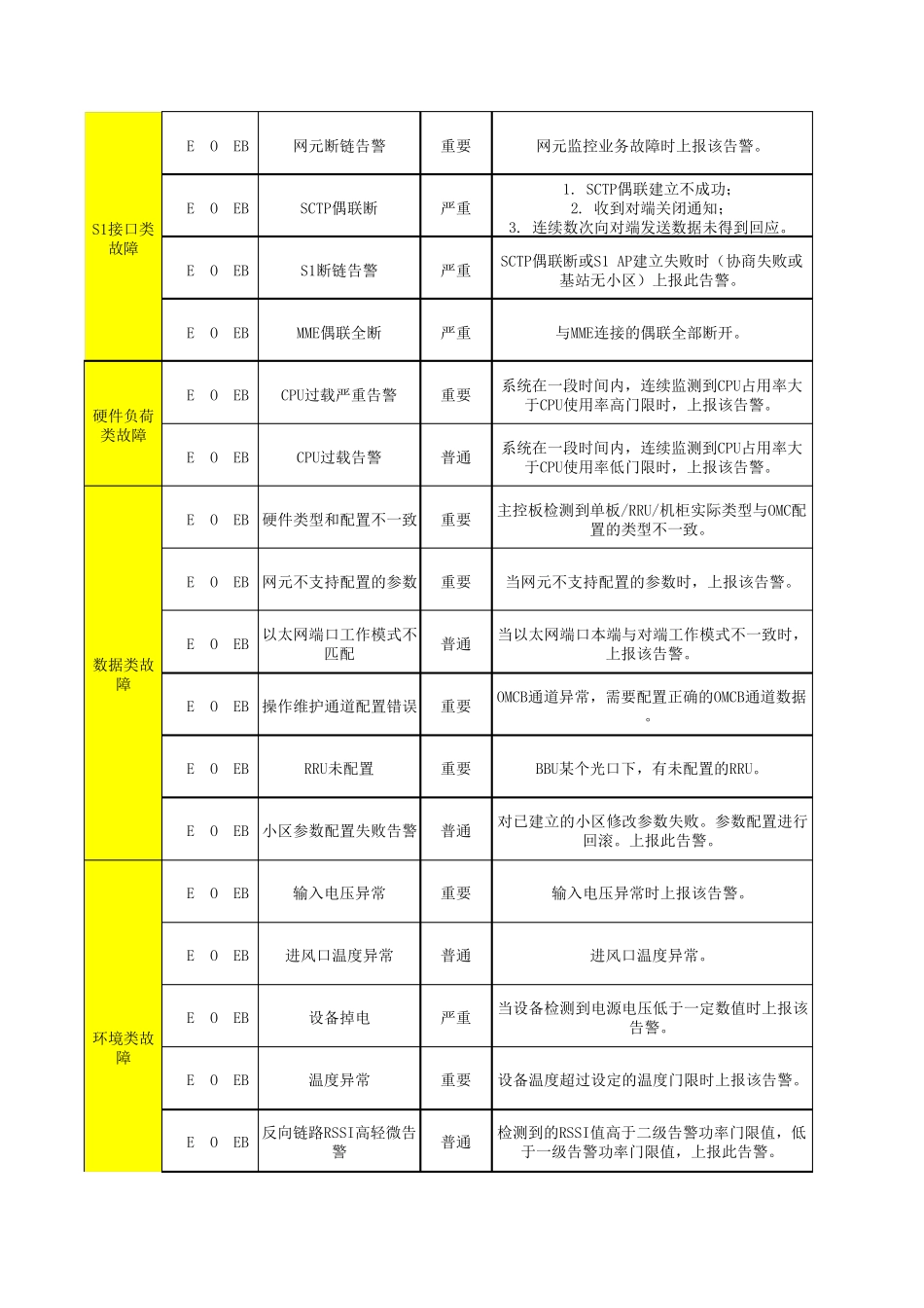 中兴基站LTE告警分类梳理及处理思路_第2页