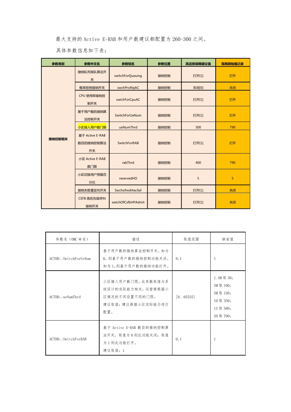 中兴重要保障应急措施参数调整_第3页