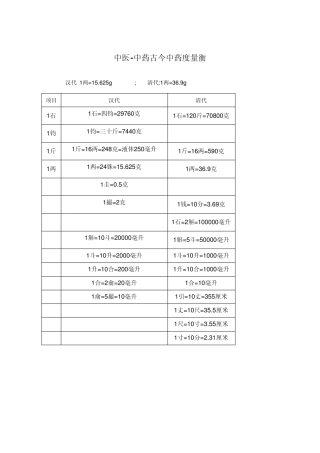 中医中药古今度量衡