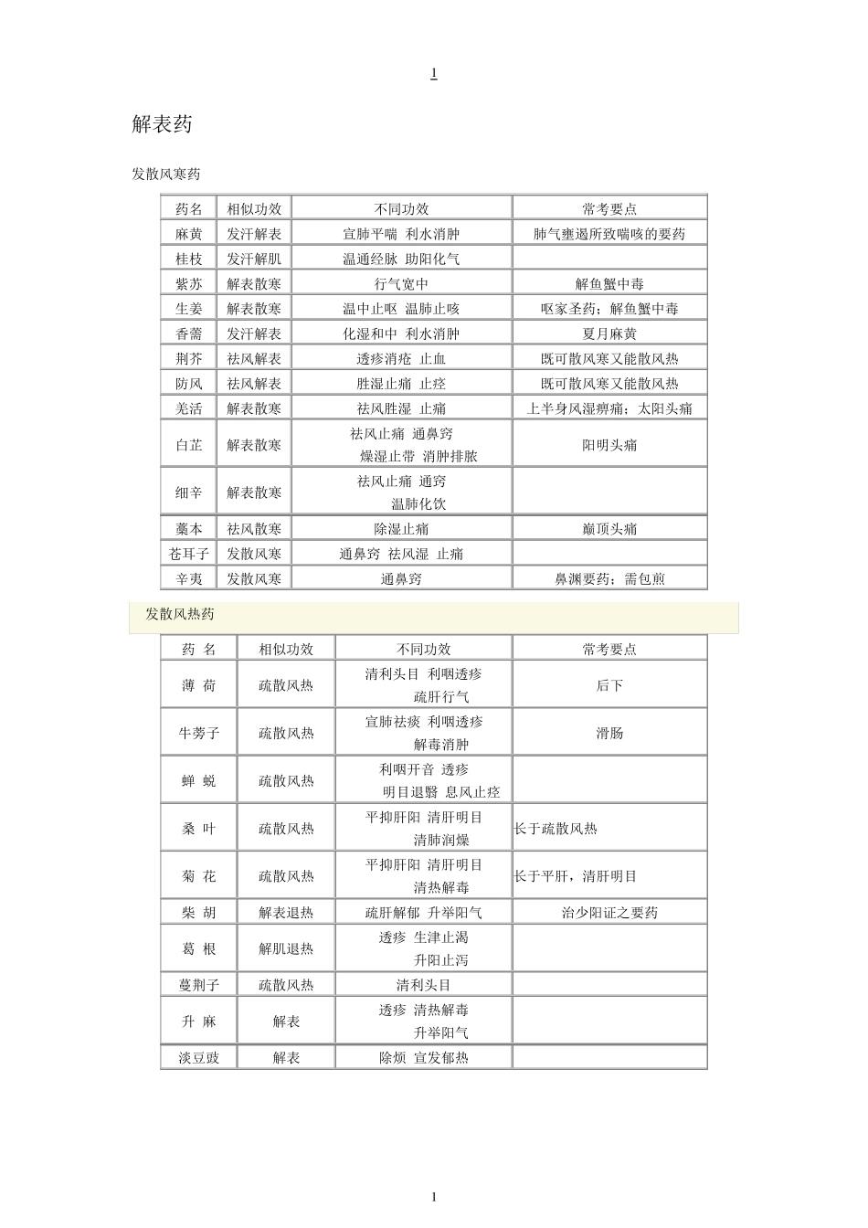 中医中西医结合中级主治中药学考点总结_第1页