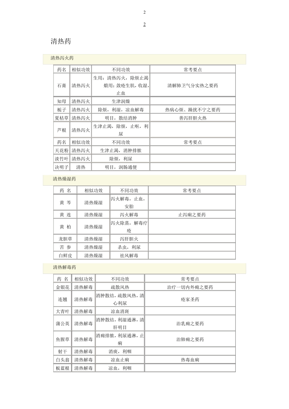中医中西医结合中级主治中药学考点总结_第2页
