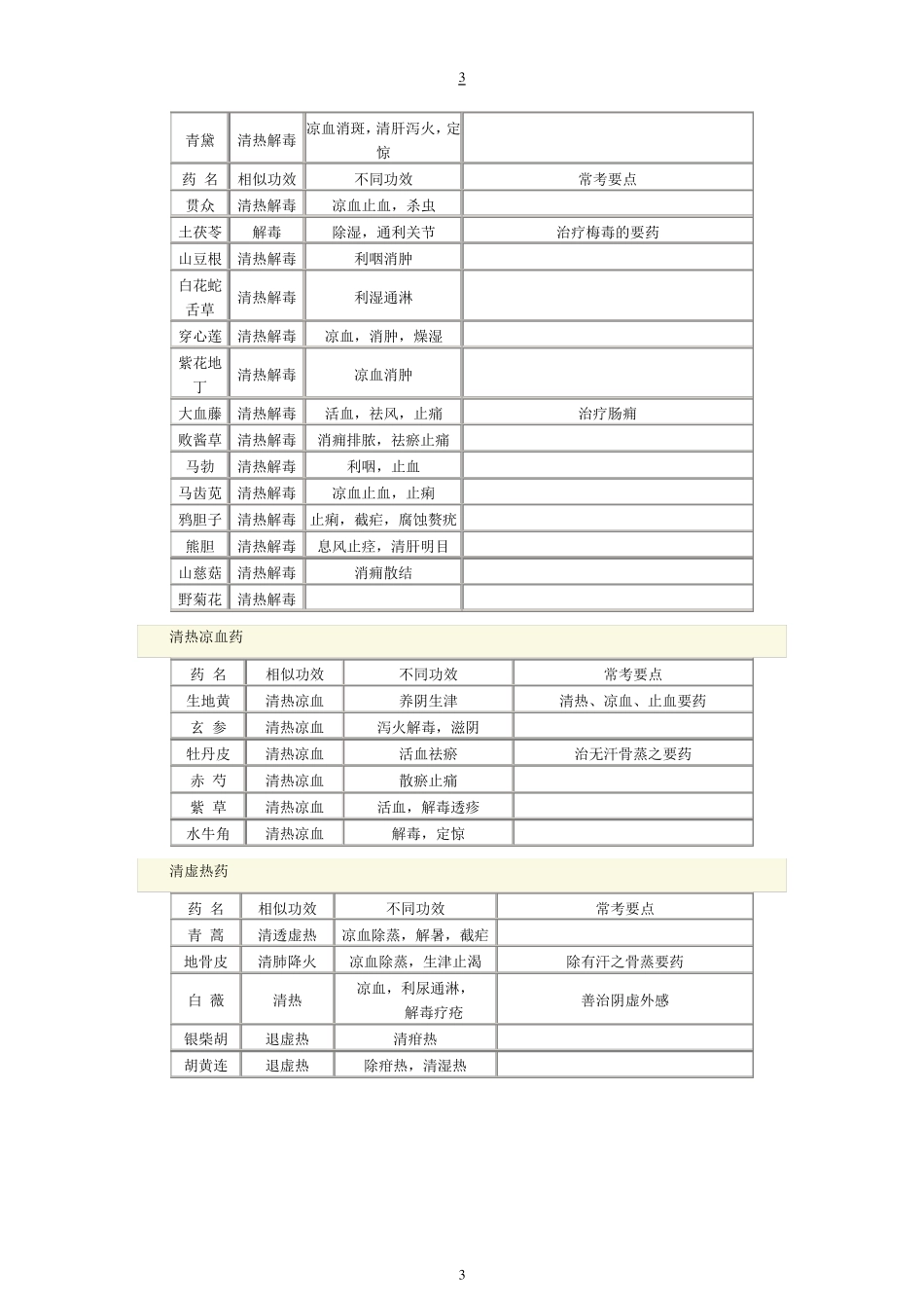 中医中西医结合中级主治中药学考点总结_第3页