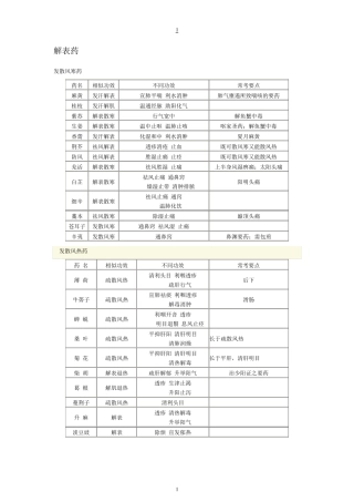 中医中西医结合中级主治中药学考点总结