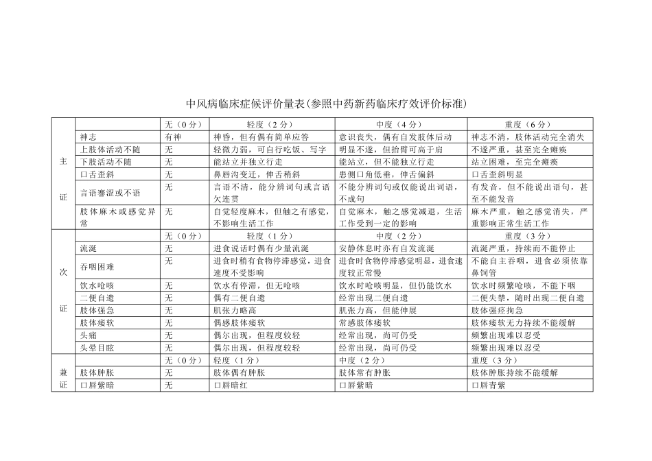 中医优势病种临床症候评价量表(附)_第2页