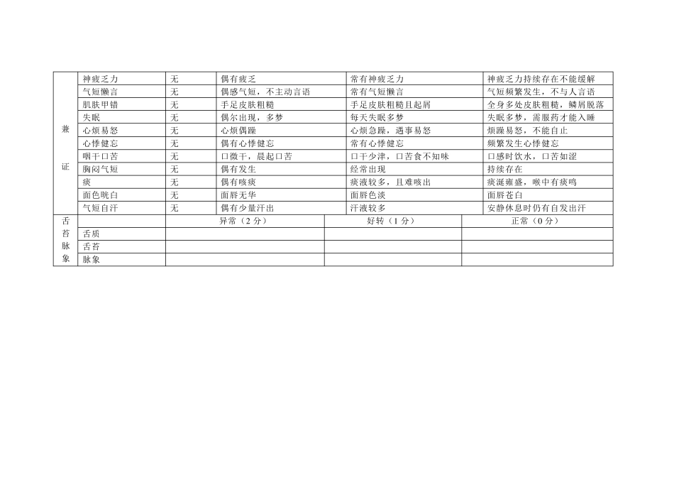 中医优势病种临床症候评价量表(附)_第3页