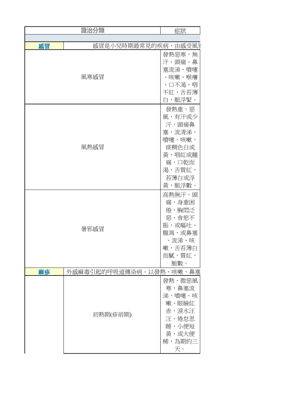 中医儿科学证型总结_第1页