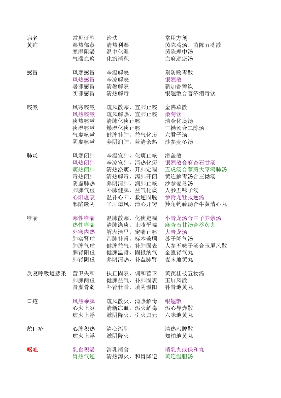 中医儿科病名、症候、治法、方剂_第1页