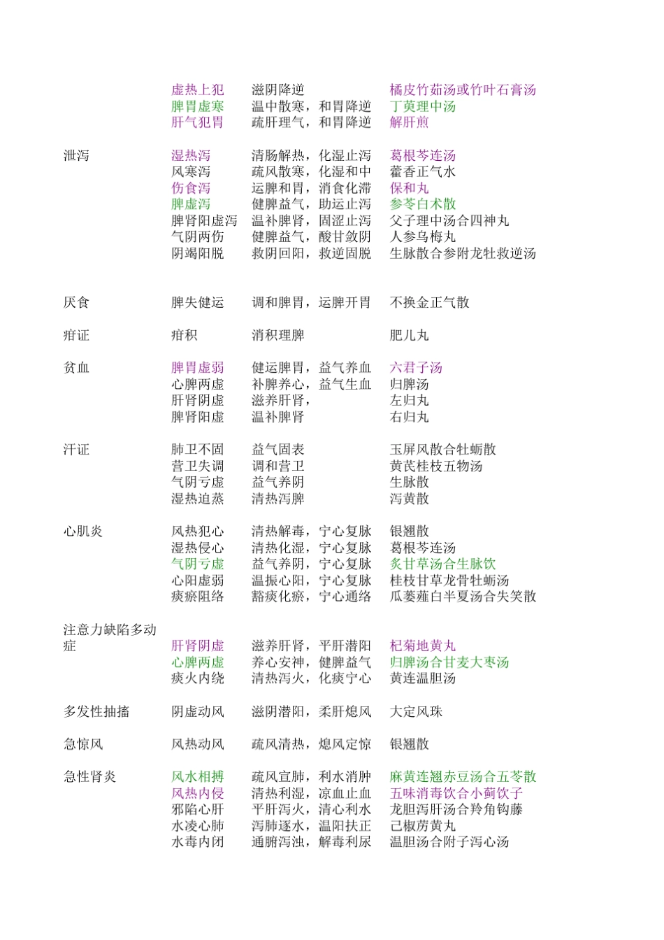 中医儿科病名、症候、治法、方剂_第2页