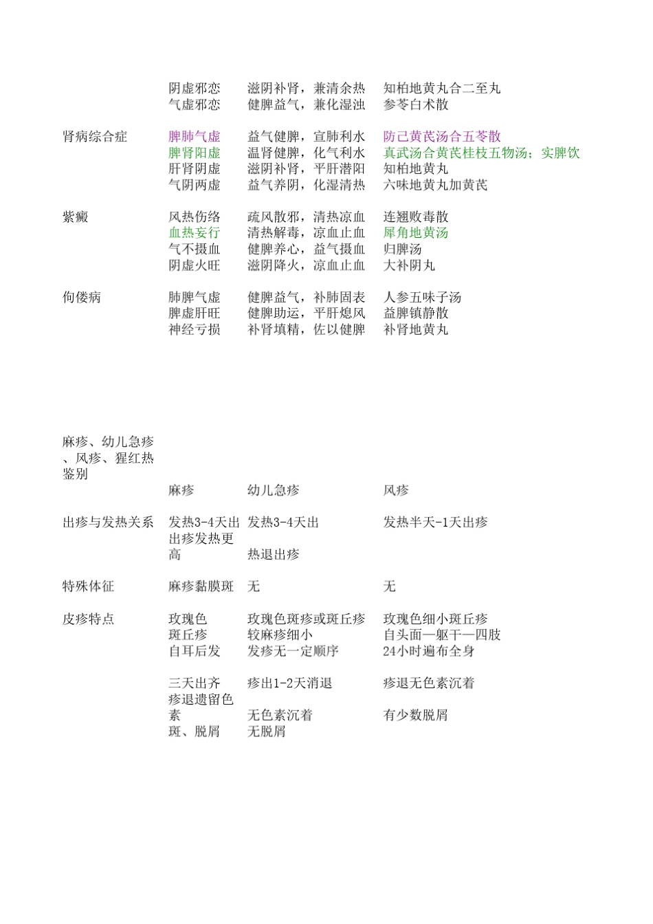 中医儿科病名、症候、治法、方剂_第3页