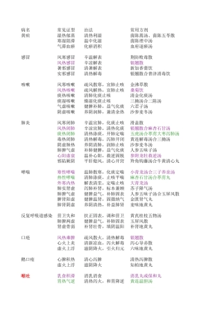 中医儿科病名、症候、治法、方剂
