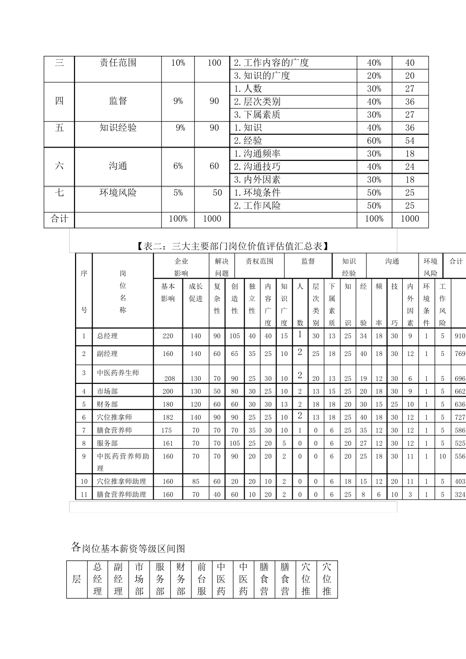 中医养生馆薪酬设计_第3页