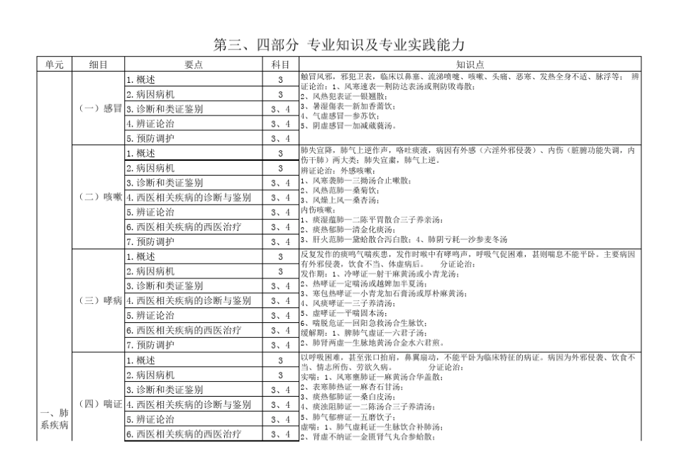 中医内科主治(中级)考试考点总结_第1页