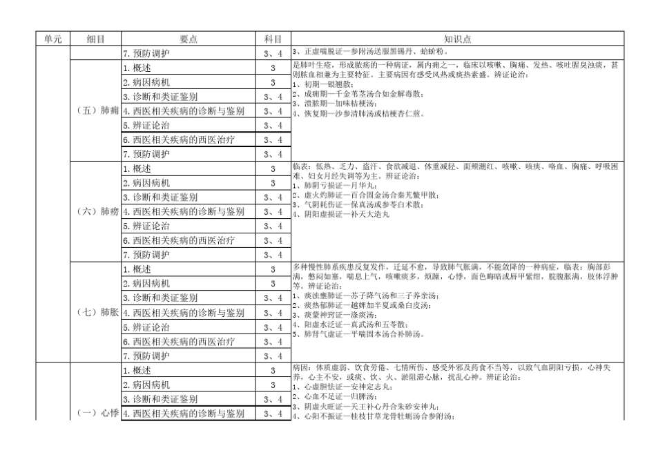 中医内科主治(中级)考试考点总结_第2页