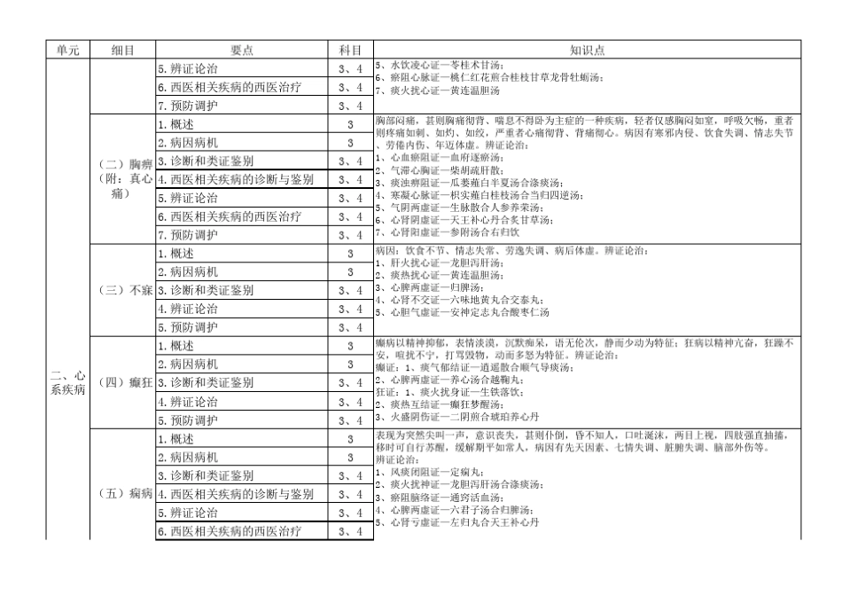 中医内科主治(中级)考试考点总结_第3页