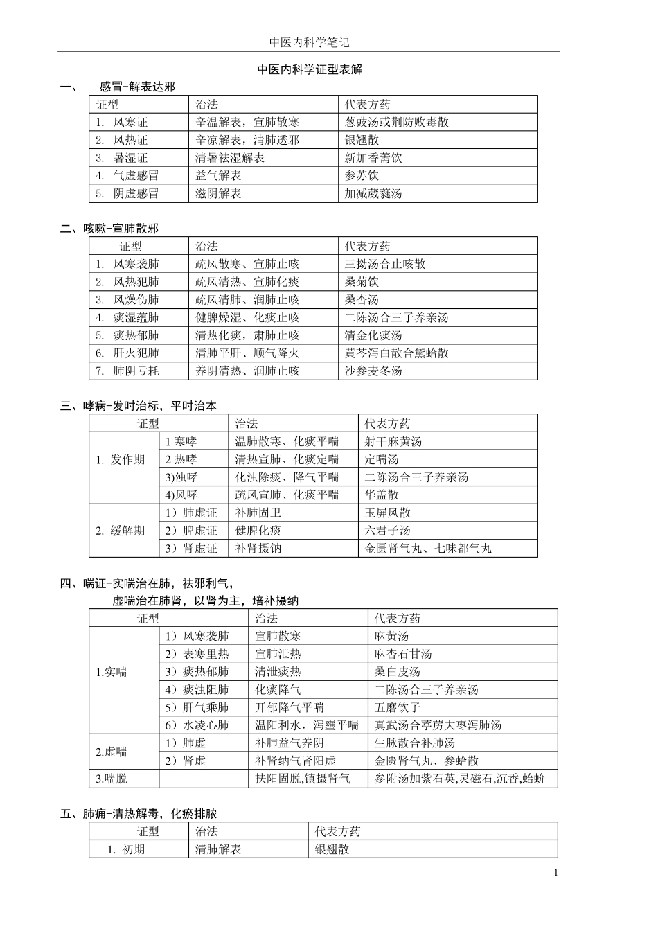 中医内科学学习笔记_第1页