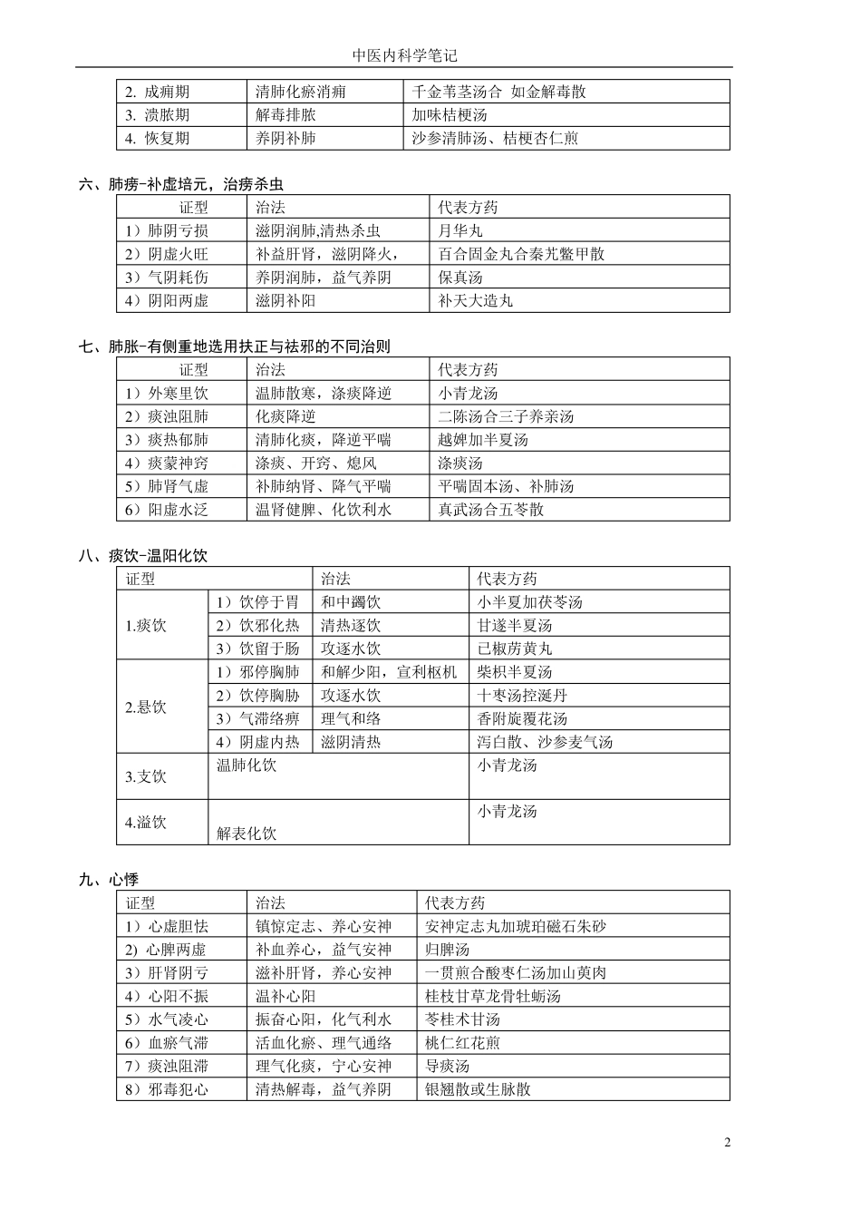 中医内科学学习笔记_第2页
