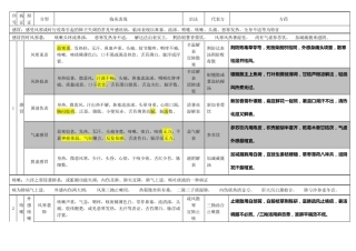 中医内科学总结(完美九版;证型、歌诀及方歌)