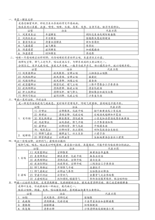 中医内科学背诵版表格