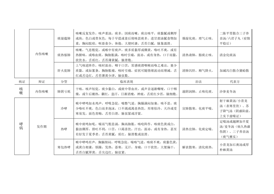 中医内科学表格笔记_第2页