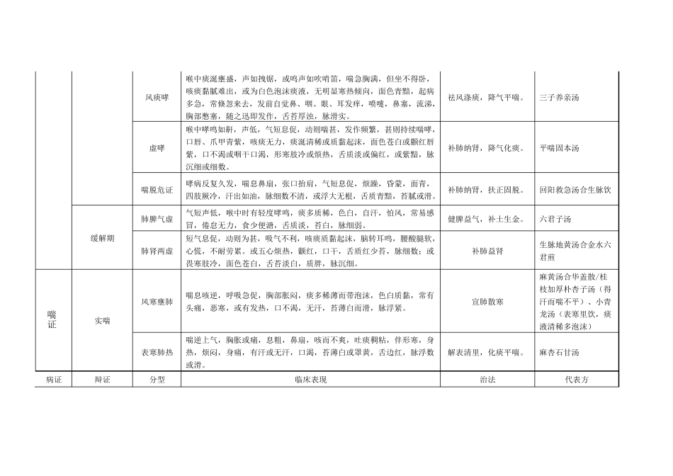 中医内科学表格笔记_第3页