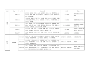 中医内科学表格笔记