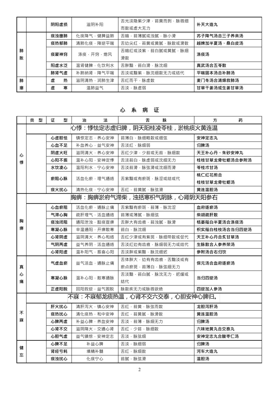 中医内科证型整理加快速记忆口诀_第2页