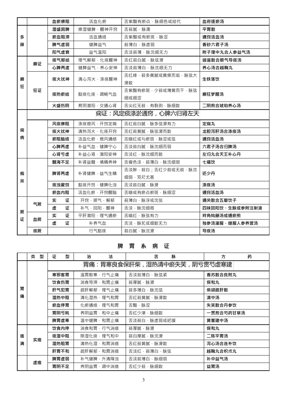 中医内科证型整理加快速记忆口诀_第3页