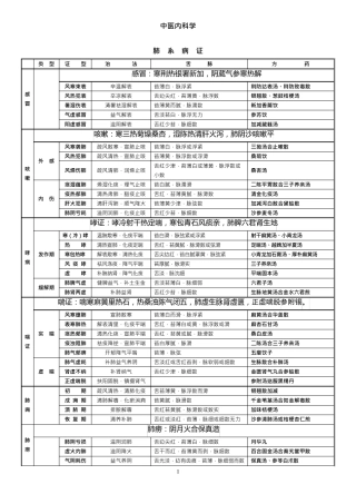 中医内科证型整理加快速记忆口诀