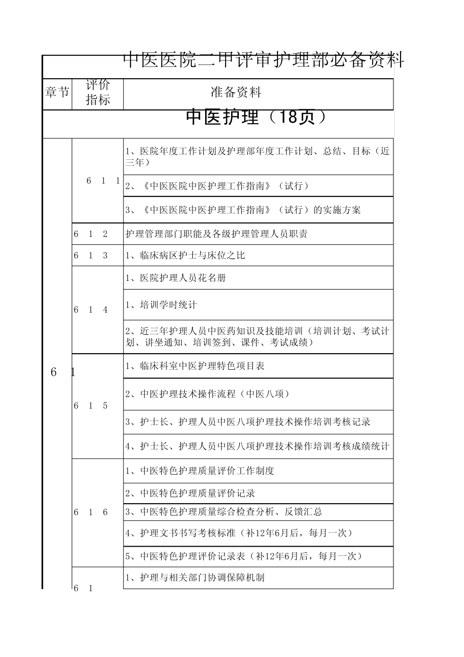 中医医院二甲评审护理部准备资料_第1页