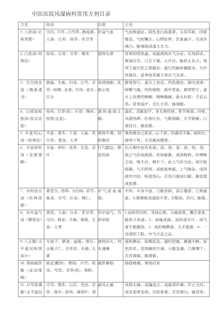 中医医院风湿病科常用方剂表