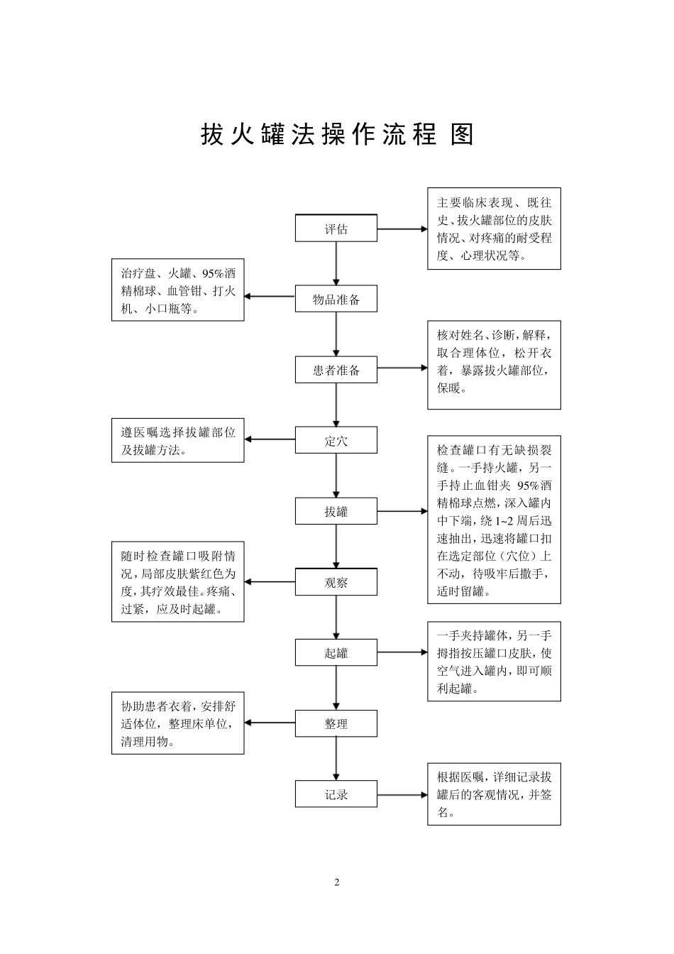 中医十项基本护理操作技术流程_第2页