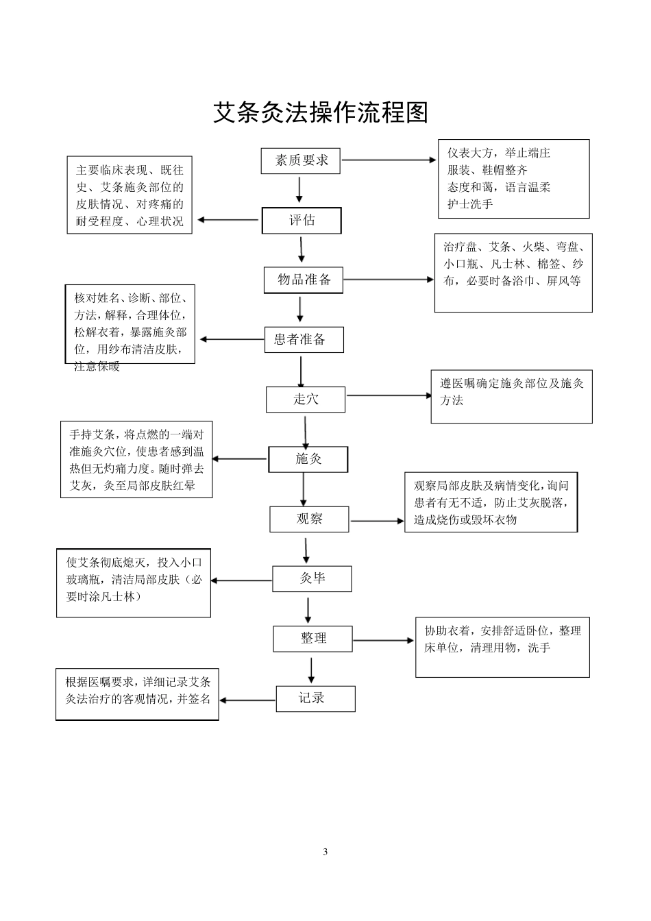 中医十项基本护理操作技术流程_第3页