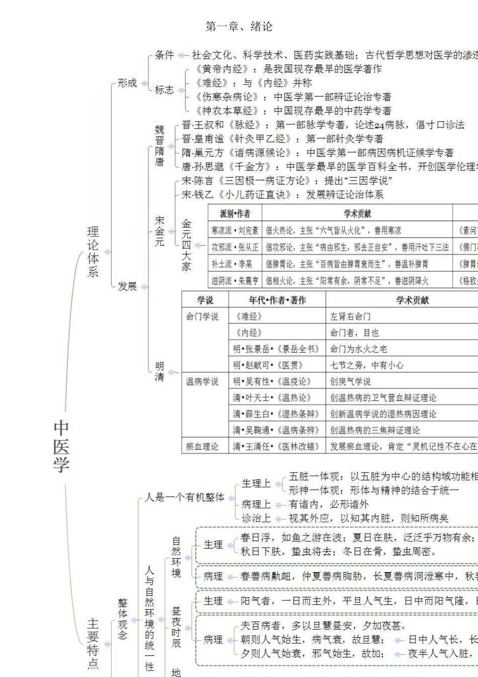 中医基础理论思维导图_第2页